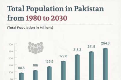 آبادیاتی ترقی - ١٩٨٠ سے ٢٠٣٠ تک پاکستان کی آبادی میں مسلسل اضافہ
