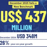 آئی ٹی برآمدات - پاکستان کی ماہانہ آئی ٹی برآمدات پہلی بار چار سو ملین سے تجاوز