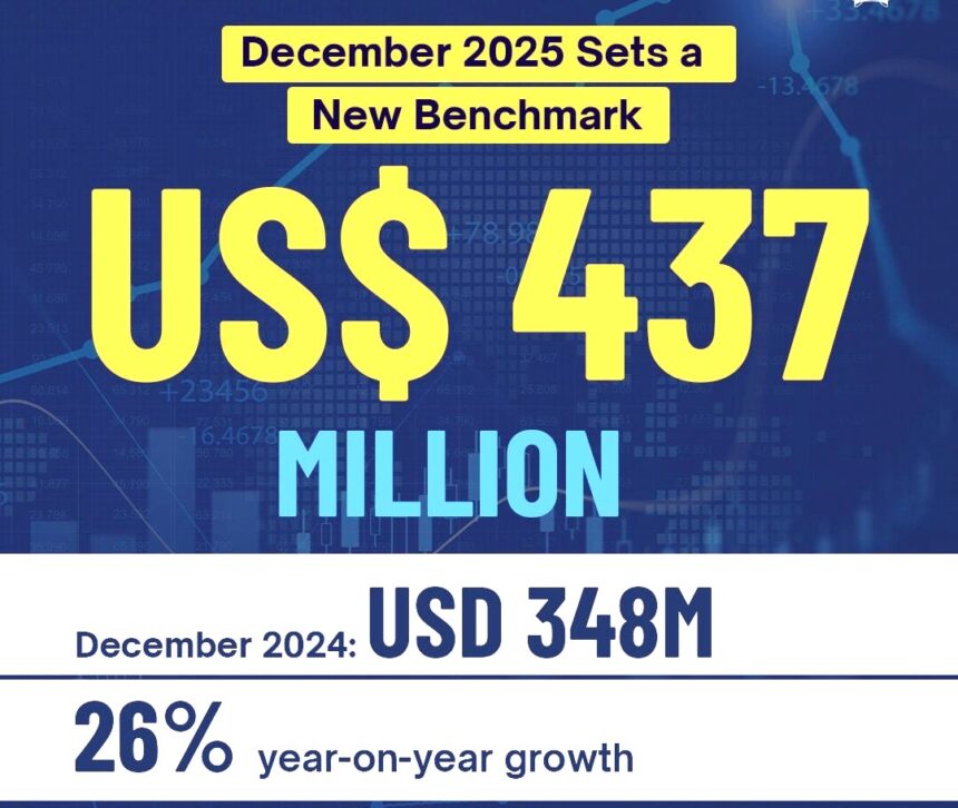 آئی ٹی برآمدات - پاکستان کی ماہانہ آئی ٹی برآمدات پہلی بار چار سو ملین سے تجاوز