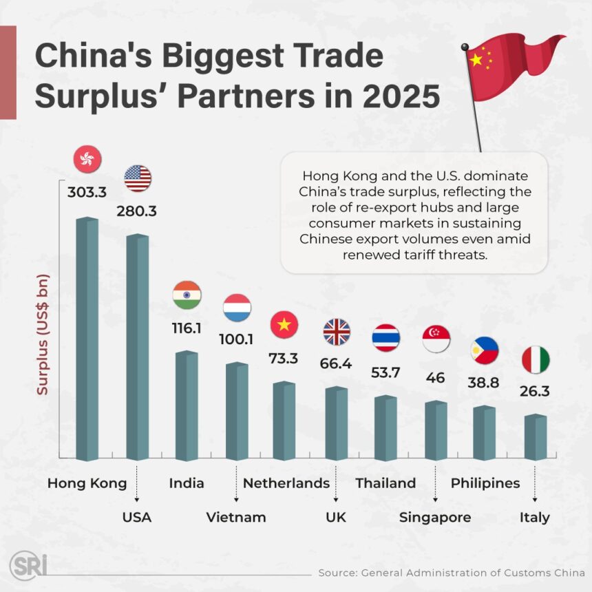 تجارتی سرپلس - چین کے بڑے تجارتی سرپلس شراکت دار ۲۰۲۵