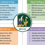 عورتوں کی شمولیت - عورتوں کی عوامی خدمات میں قیادت محدود ہے