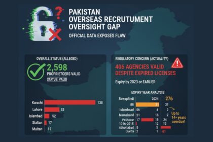 بیرون ملک بھرتی - لائسنس ختم ہونے کے باوجود بھرتی ایجنسیاں فعال