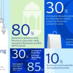 رمضان خرچ - رمضان اور عید میں پریمیم کارڈ خرچ میں واضح اضافہ