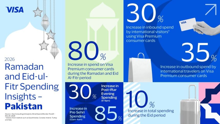 رمضان خرچ - رمضان اور عید میں پریمیم کارڈ خرچ میں واضح اضافہ
