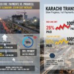 کراچی ٹرانزٹ منصوبے - کراچی ٹرانزٹ منصوبوں پر بھاری ادائیگیاں سوالات اٹھ گئے